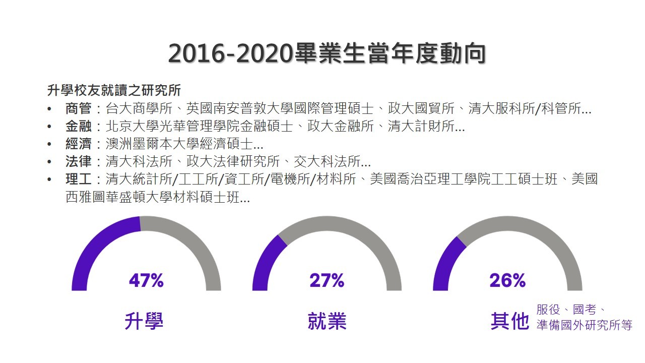 2016-2021畢業當年度動向