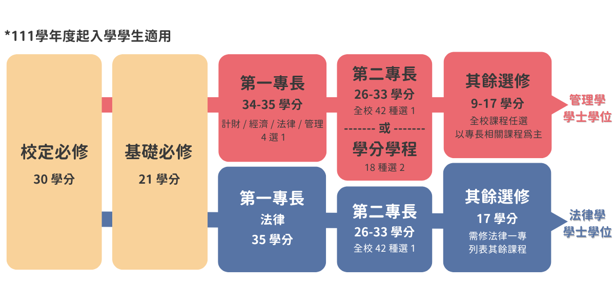 111學年度起入學學生課程規劃